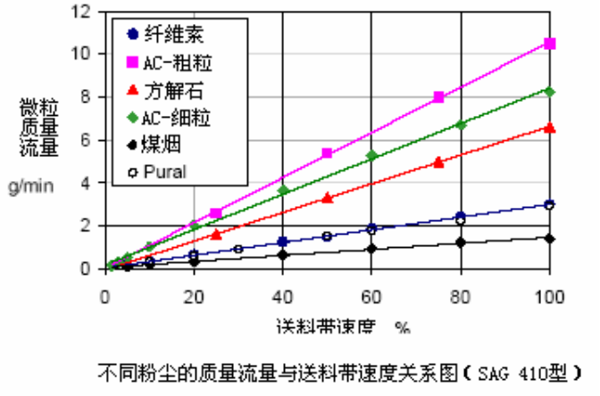 SAG系列粉尘气溶胶发生器